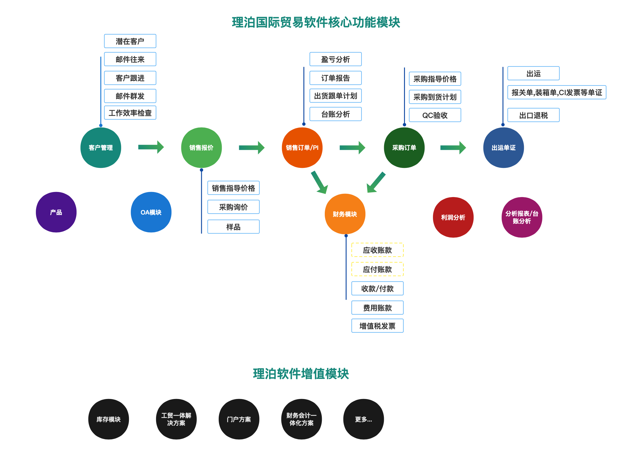理泊外貿(mào)軟件功能圖,理泊國(guó)際貿(mào)易軟件功能圖，外貿(mào)軟件功能架構(gòu)圖  