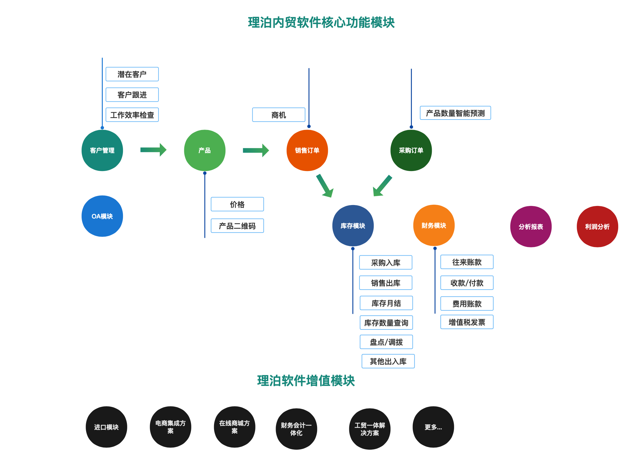 理泊商貿軟件功能圖,理泊進銷存軟件功能圖，理泊貿易軟件功能架構圖